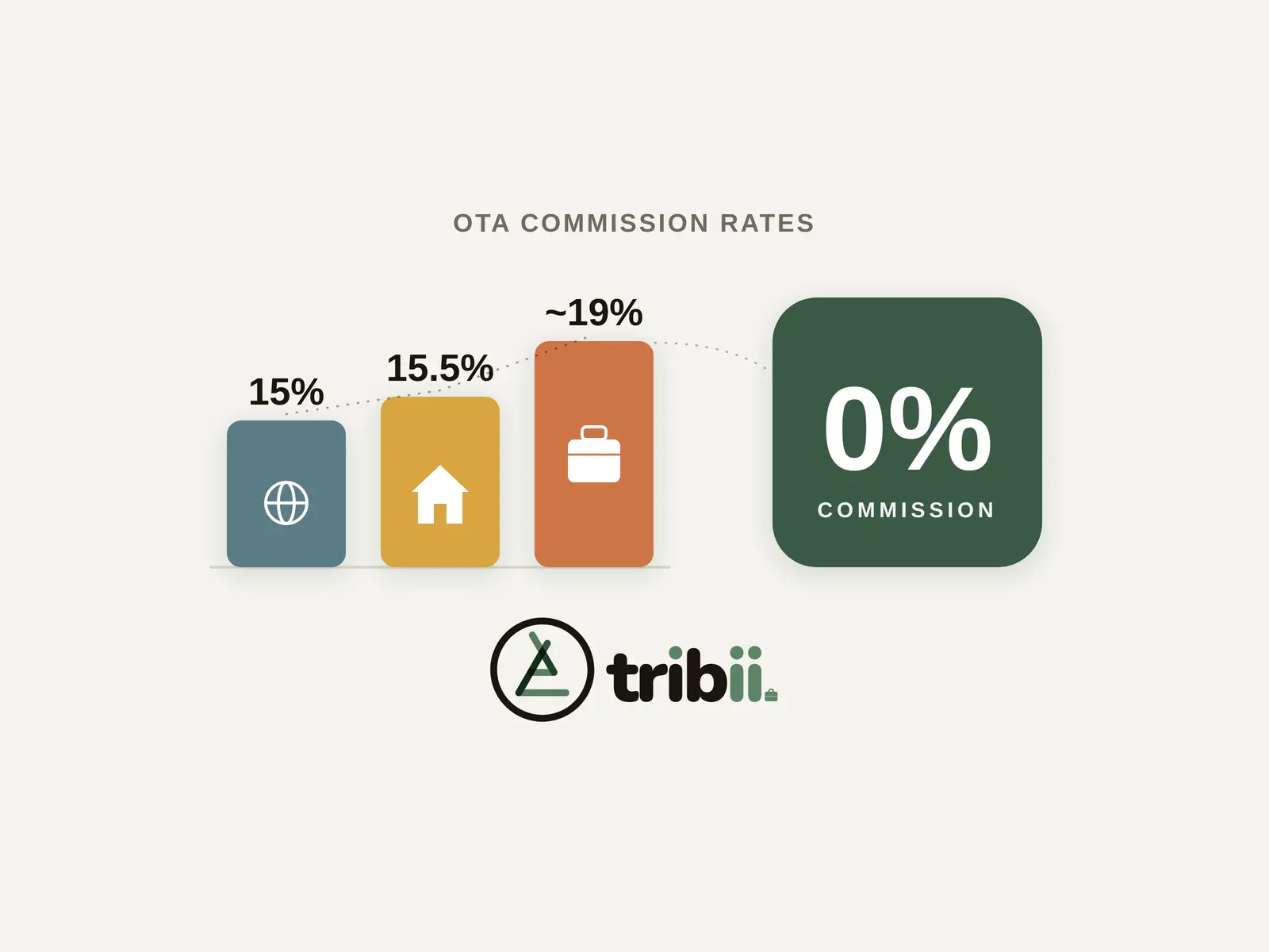 Illustration comparing OTA commission rates with Tribii's 0% commission on direct bookings