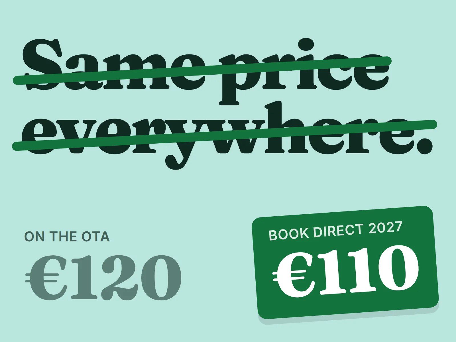 "Same price everywhere" struck through, above an OTA price of €120 and a direct price tag of €110 for 2027