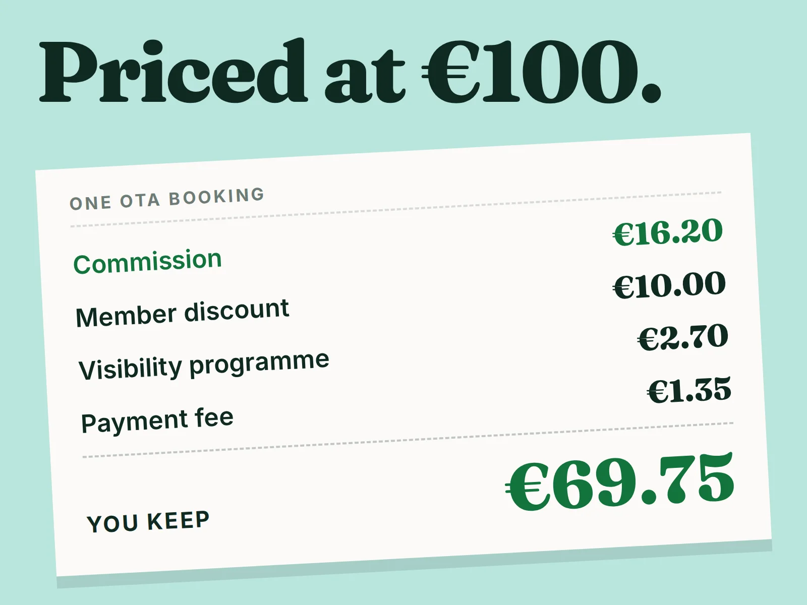 The words "Commission is only the first line" next to a receipt for one OTA booking on a room priced at €100, where the hotel keeps €69.75