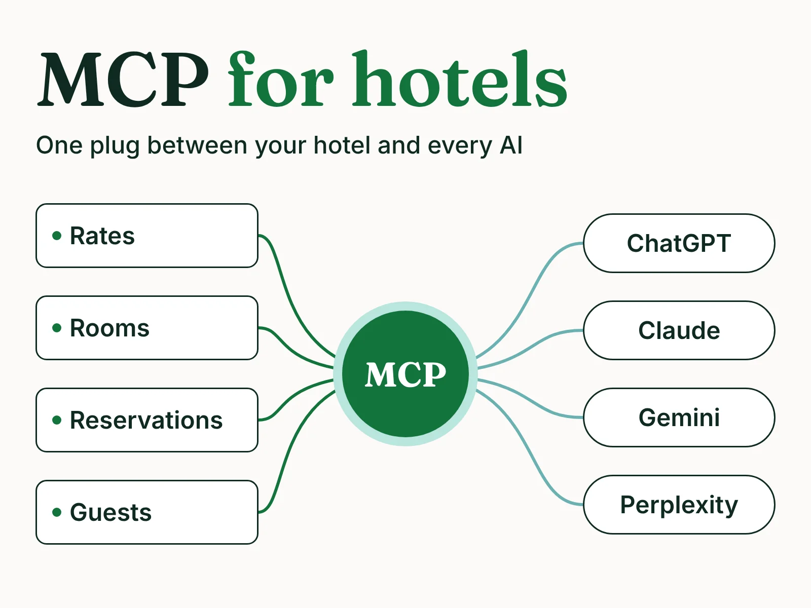 The words "One plug for every AI" next to hotel rates, rooms, reservations and guests connecting through one MCP plug to ChatGPT, Claude, Gemini and Perplexity