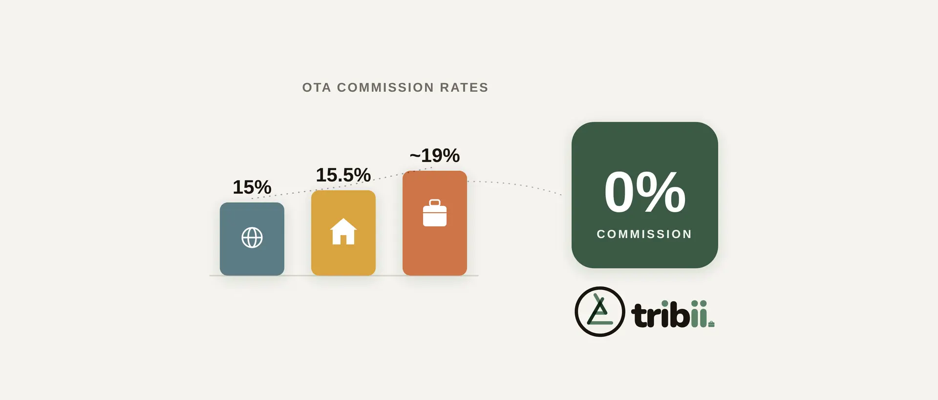 Illustration comparing OTA commission rates with Tribii's 0% commission on direct bookings