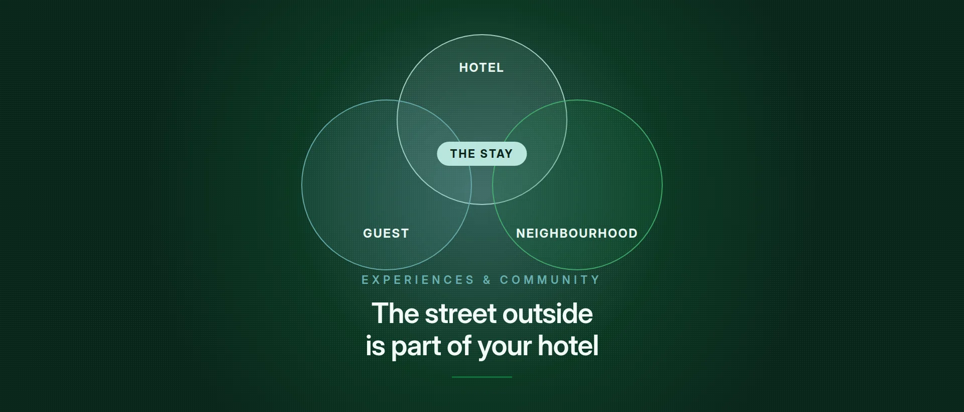 Three overlapping circles labelled Hotel, Guest and Neighbourhood, meeting at a centre marked "the stay"