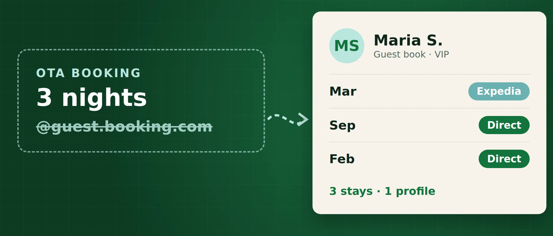 A hotel guest book card in forest green and mint, with a stay record detaching from an OTA booking and settling into the hotel's own guest list