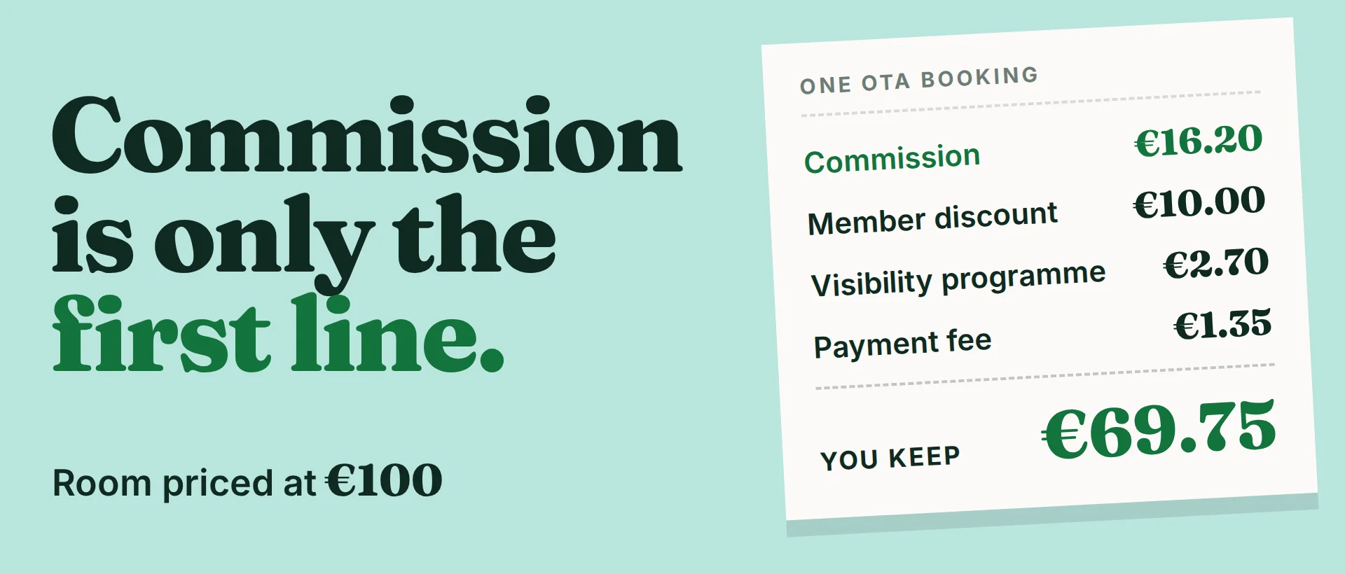 The words "Commission is only the first line" next to a receipt for one OTA booking on a room priced at €100, where the hotel keeps €69.75