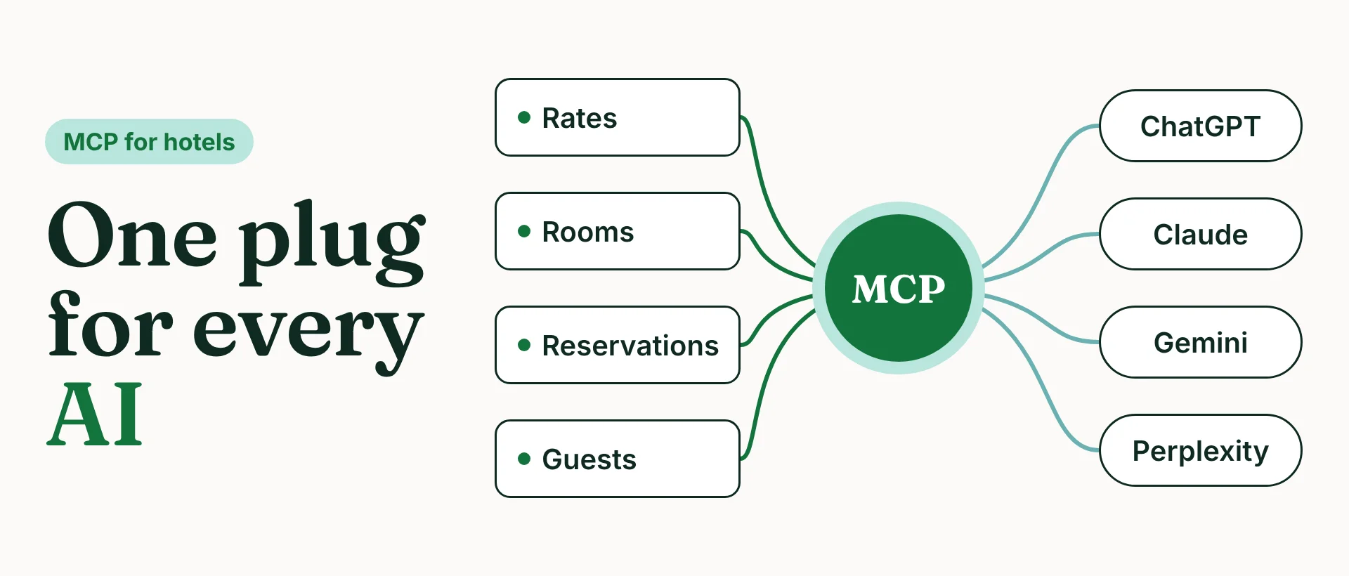 The words "One plug for every AI" next to hotel rates, rooms, reservations and guests connecting through one MCP plug to ChatGPT, Claude, Gemini and Perplexity